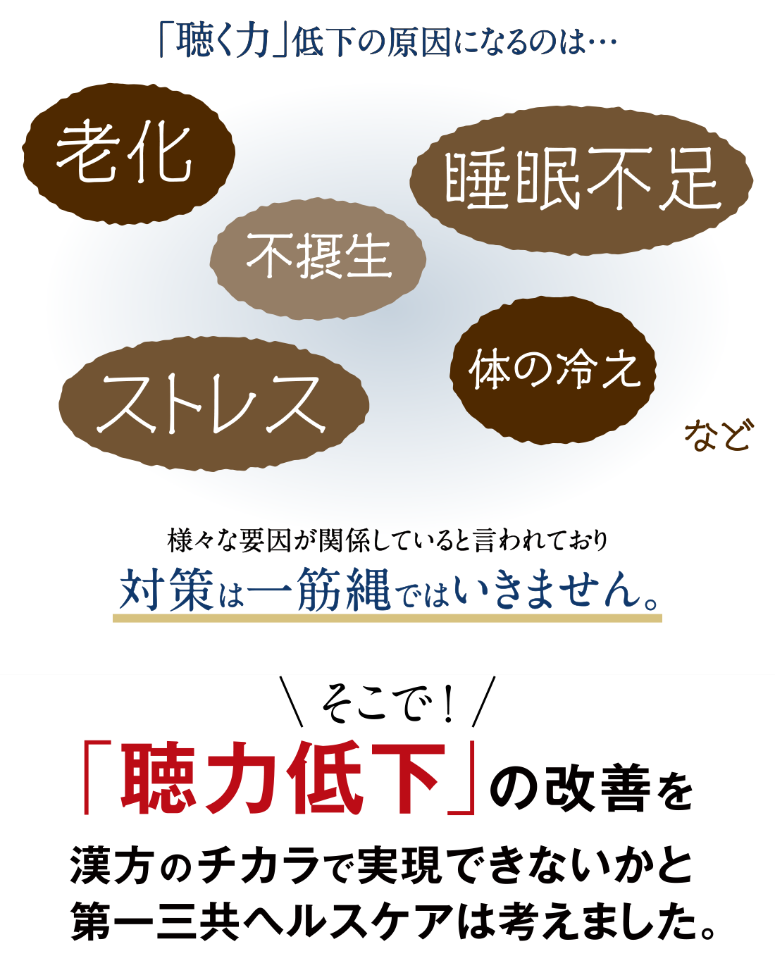 「聴く力」低下の原因になるのは… 老化 睡眠不足 不摂生 ストレス 体の冷え など 様々な要因が関係していると言われており対策は一筋縄ではいきません。 そこで！「聴力低下」の改善を漢方のチカラで実現できないかと第一三共ヘルスケアは考えました。